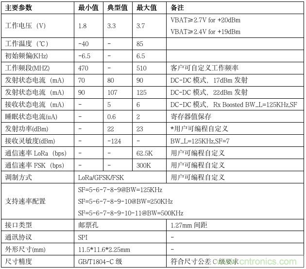 利爾達(dá)，讓LoRa更簡(jiǎn)單