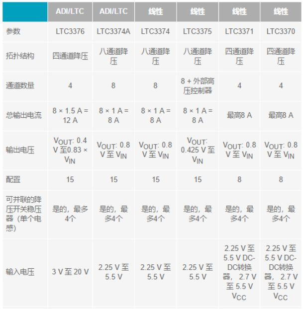 電子系統(tǒng)越來(lái)越復(fù)雜，我們需要更靈活的電源管理解決方案