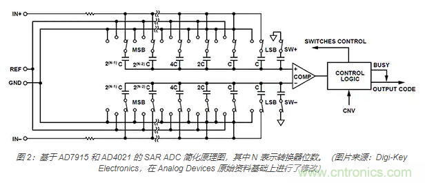 如何處理 SAR ADC 輸入驅(qū)動(dòng)難題？