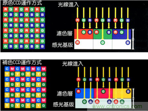 CCD與CMOS的圖像質(zhì)量應(yīng)該怎樣權(quán)衡？