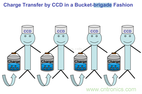 CCD與CMOS的圖像質(zhì)量應(yīng)該怎樣權(quán)衡？
