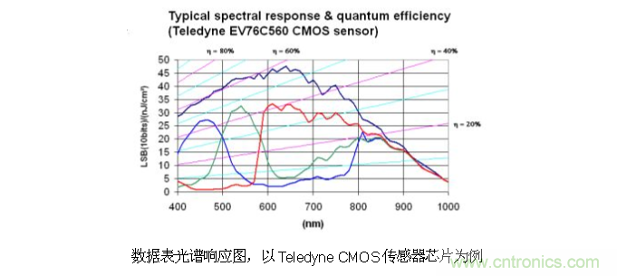 CCD與CMOS的圖像質(zhì)量應(yīng)該怎樣權(quán)衡？