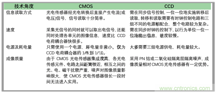 CCD與CMOS的圖像質(zhì)量應(yīng)該怎樣權(quán)衡？