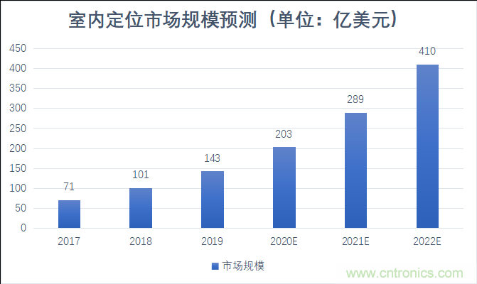 2021年，誰來解鎖千億級的高精度定位市場