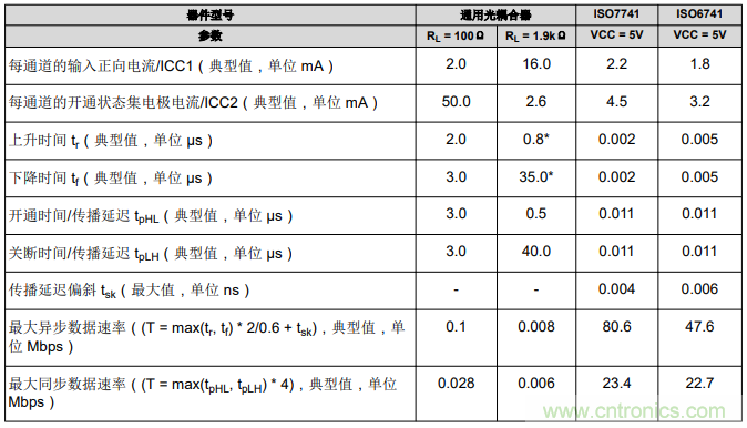 如何采用數(shù)字隔離器替代光耦合器來改善系統(tǒng)性能？