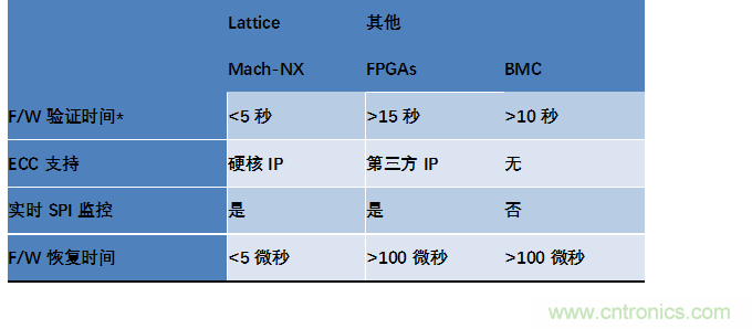 萊迪思Mach-NX：可信系統(tǒng)的基石，實現(xiàn)強大加密