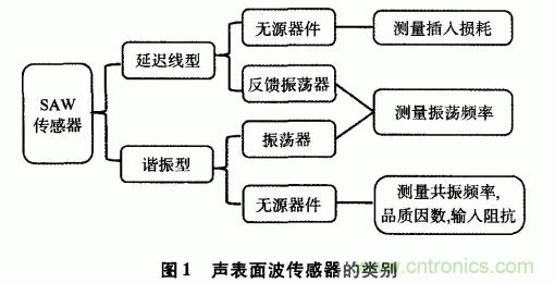 如何看懂聲表面波（SAW）技術傳感器？