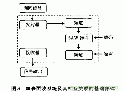 如何看懂聲表面波（SAW）技術傳感器？