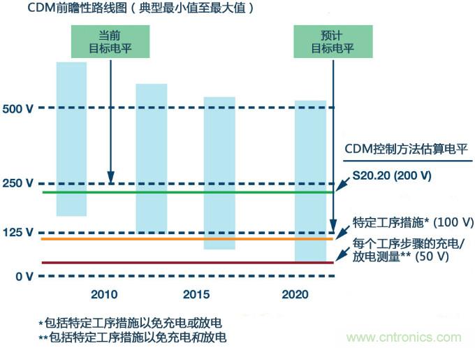 新ANSI、ESDA、JEDEC JS-002 CDM測試標(biāo)準(zhǔn)概覽
