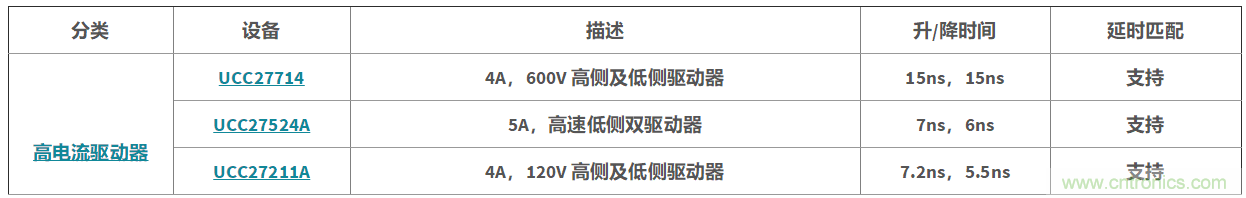 如何利用高電流柵極驅動器實現(xiàn)更高的系統(tǒng)效率