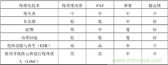 【收藏】太全了！射頻功率放大器的知識你想要的都有