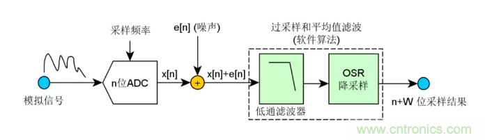 如何實現(xiàn)單片機內(nèi)置ADC高分辨率采樣？