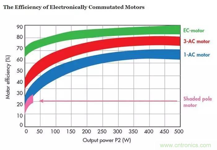 如何區(qū)分直流電機/交流電機及電子整流電機？