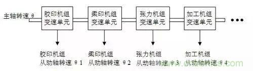 如何處理CAN現(xiàn)場總線的同步控制問題？