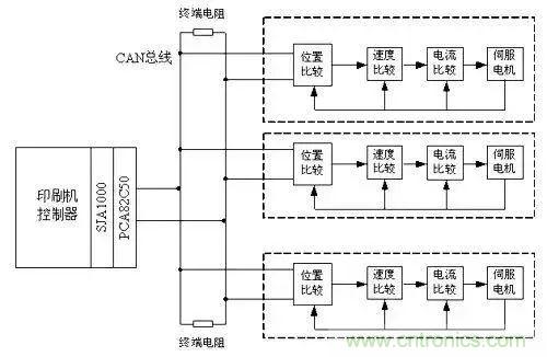如何處理CAN現(xiàn)場總線的同步控制問題？