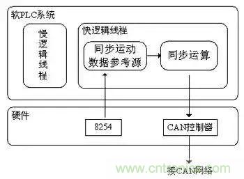 如何處理CAN現(xiàn)場總線的同步控制問題？