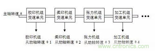 如何實(shí)現(xiàn)多伺服電機(jī)同步控制？