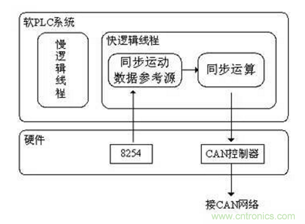 如何實(shí)現(xiàn)多伺服電機(jī)同步控制？