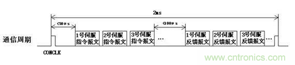 如何實(shí)現(xiàn)多伺服電機(jī)同步控制？