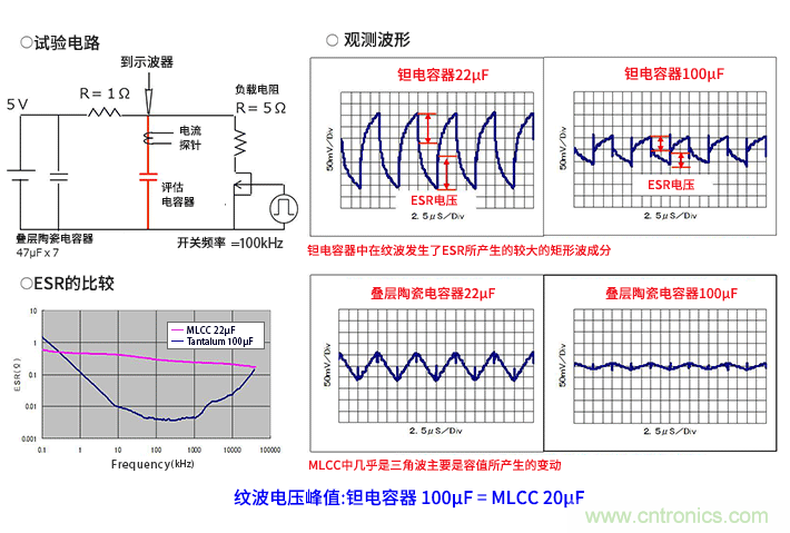 輸入電容器選型要著眼于紋波電流、ESR、ESL