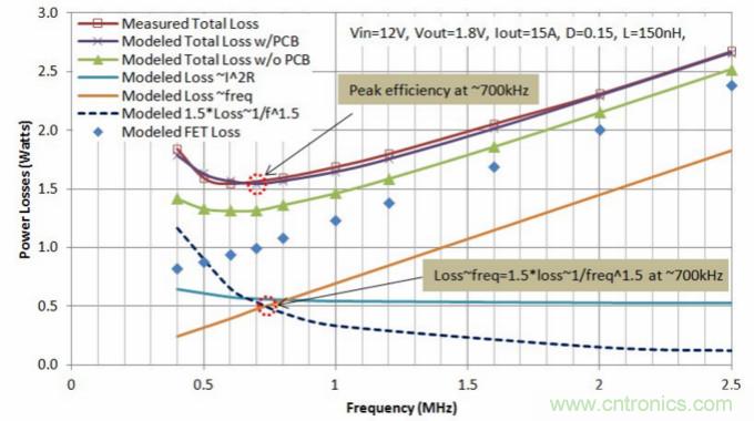 分析和仿真PCB交流電阻損耗，優(yōu)化DrMOS核心電壓