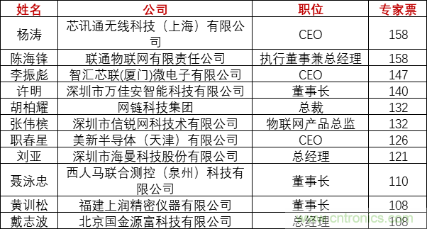 重磅！IOTE國際物聯(lián)網(wǎng)展（上海站）—2020物聯(lián)之星中國物聯(lián)網(wǎng)行業(yè)年度評選獲獎名單正式公布