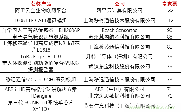 重磅！IOTE國際物聯(lián)網(wǎng)展（上海站）—2020物聯(lián)之星中國物聯(lián)網(wǎng)行業(yè)年度評選獲獎名單正式公布