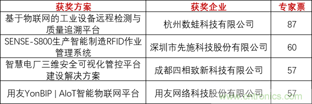 重磅！IOTE國際物聯(lián)網(wǎng)展（上海站）—2020物聯(lián)之星中國物聯(lián)網(wǎng)行業(yè)年度評選獲獎名單正式公布