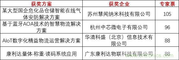 重磅！IOTE國際物聯(lián)網(wǎng)展（上海站）—2020物聯(lián)之星中國物聯(lián)網(wǎng)行業(yè)年度評選獲獎名單正式公布