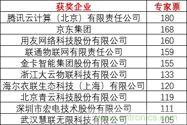 重磅！IOTE國際物聯(lián)網(wǎng)展（上海站）—2020物聯(lián)之星中國物聯(lián)網(wǎng)行業(yè)年度評選獲獎名單正式公布