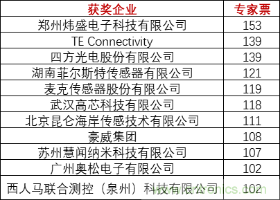 重磅！IOTE國際物聯(lián)網(wǎng)展（上海站）—2020物聯(lián)之星中國物聯(lián)網(wǎng)行業(yè)年度評選獲獎名單正式公布