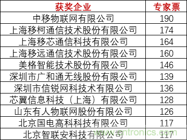 重磅！IOTE國際物聯(lián)網(wǎng)展（上海站）—2020物聯(lián)之星中國物聯(lián)網(wǎng)行業(yè)年度評選獲獎名單正式公布