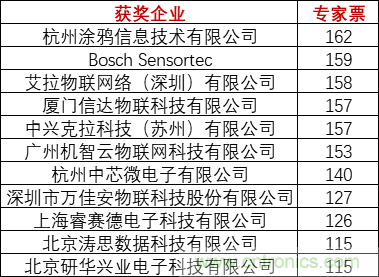 重磅！IOTE國際物聯(lián)網(wǎng)展（上海站）—2020物聯(lián)之星中國物聯(lián)網(wǎng)行業(yè)年度評選獲獎名單正式公布