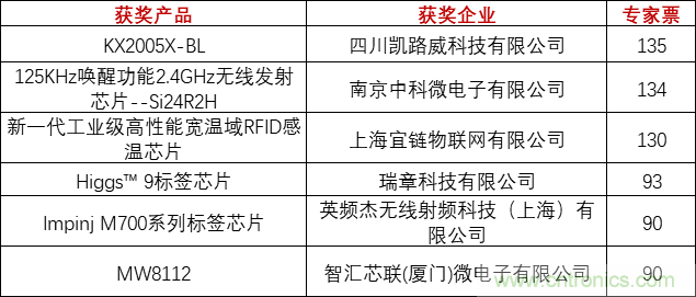 重磅！IOTE國際物聯(lián)網(wǎng)展（上海站）—2020物聯(lián)之星中國物聯(lián)網(wǎng)行業(yè)年度評選獲獎名單正式公布
