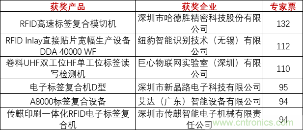 重磅！IOTE國際物聯(lián)網(wǎng)展（上海站）—2020物聯(lián)之星中國物聯(lián)網(wǎng)行業(yè)年度評選獲獎名單正式公布