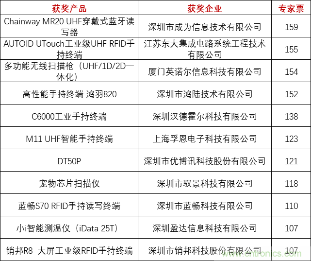 重磅！IOTE國際物聯(lián)網(wǎng)展（上海站）—2020物聯(lián)之星中國物聯(lián)網(wǎng)行業(yè)年度評選獲獎名單正式公布