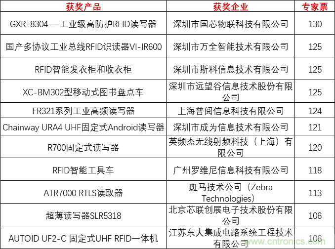 重磅！IOTE國際物聯(lián)網(wǎng)展（上海站）—2020物聯(lián)之星中國物聯(lián)網(wǎng)行業(yè)年度評選獲獎名單正式公布