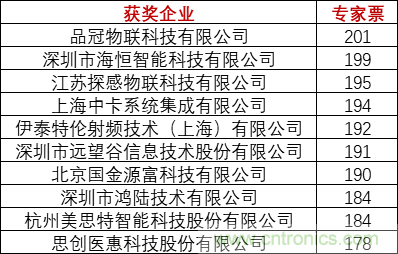 重磅！IOTE國際物聯(lián)網(wǎng)展（上海站）—2020物聯(lián)之星中國物聯(lián)網(wǎng)行業(yè)年度評選獲獎名單正式公布