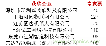 重磅！IOTE國際物聯(lián)網(wǎng)展（上海站）—2020物聯(lián)之星中國物聯(lián)網(wǎng)行業(yè)年度評選獲獎名單正式公布