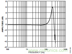 10kHz MEMS加速度計，提供4mA至20mA輸出，適合狀態(tài)監(jiān)控應(yīng)用