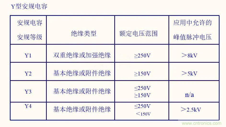如何選取輸入電源Y電容？