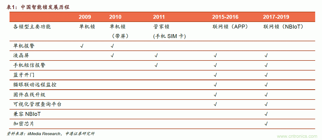 地磁傳感器如何為智能門鎖賦能？