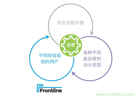 Frontline推出新的PCB工藝規(guī)劃解決方案，可加快產(chǎn)品上市，提高工廠產(chǎn)量