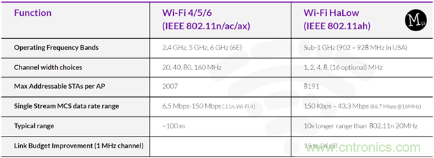 如何利用Wi-Fi Halow技術(shù)，構(gòu)建智能、可持續(xù)的能源基礎(chǔ)設(shè)施