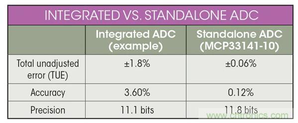 集成ADC與獨立ADC：如何評估使用哪種模擬技術(shù)可以滿足你的應(yīng)用需求？