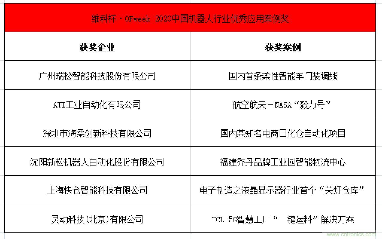 OFweek 2021中國機器人產業(yè)大會“維科杯”獲獎名單揭曉！
