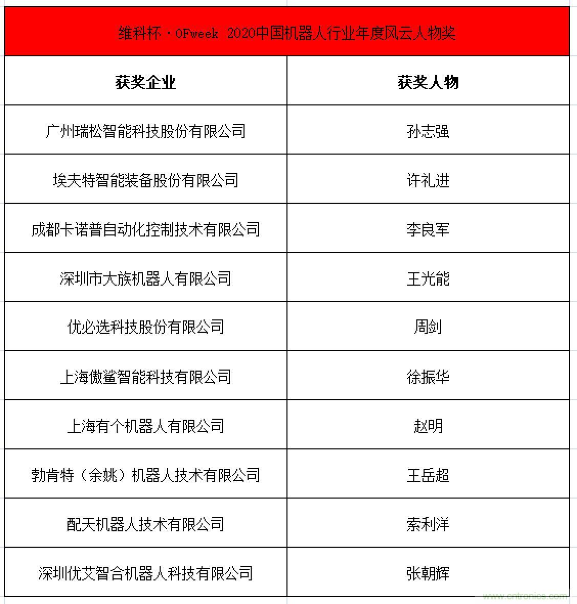 OFweek 2021中國機器人產業(yè)大會“維科杯”獲獎名單揭曉！