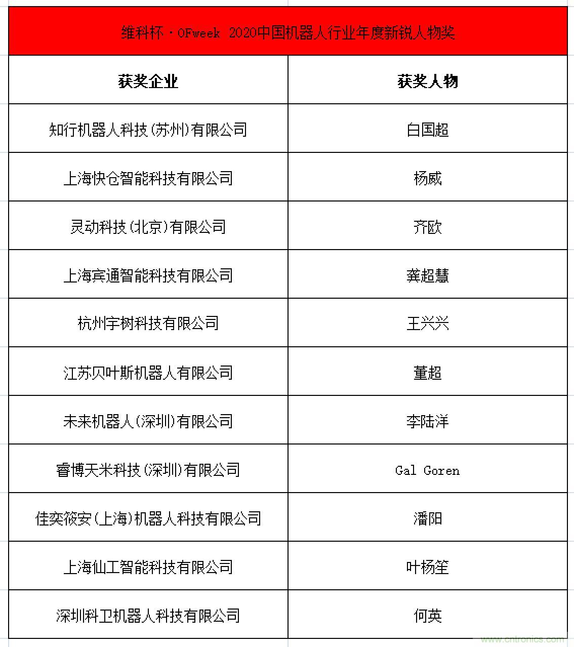 OFweek 2021中國機器人產業(yè)大會“維科杯”獲獎名單揭曉！