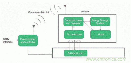 如何對電動汽車實現(xiàn)高效的電源管理？