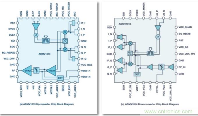 從24GHz至44GHz，這兩款寬帶集成變頻器提升你的微波無線電性能